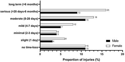 Injuries and Training Practices in Competitive Adolescent Distance Runners: A Retrospective Cross-Sectional Study